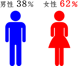 男性38%　女性62%