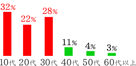 10代 32%、20代 22%、30代 28%、40代 11%、50代 5%、60代 3%